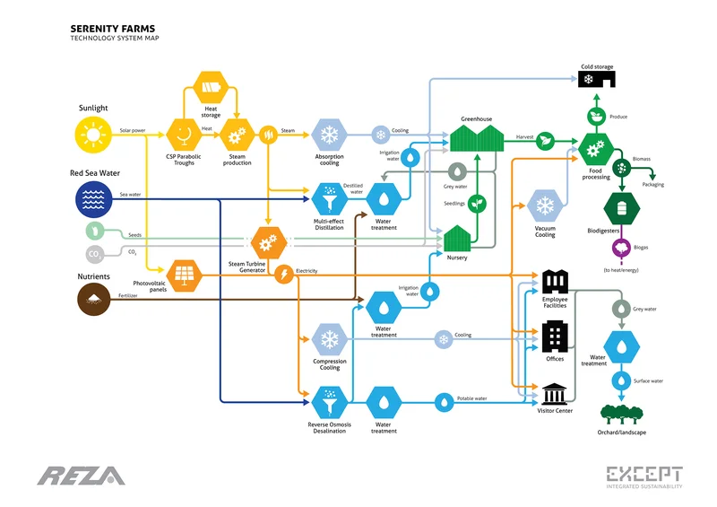 Serenity Farms technology map