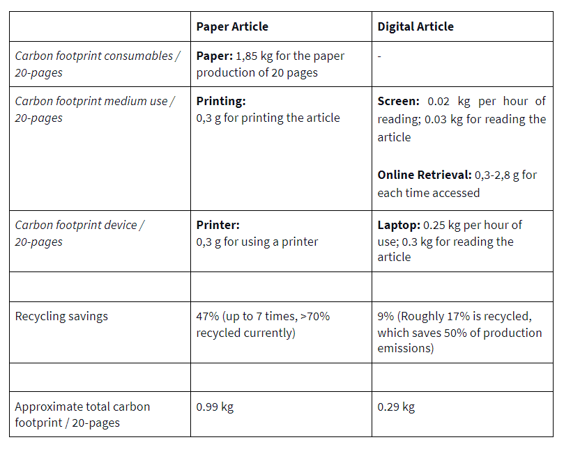 Is digital more environmentally friendly than paper? - Except Integrated  Sustainability B.V.