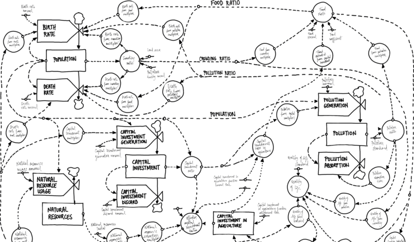 An-adaptation-of-Forresters-model-of-the-worlds-dynamics-This-map-models-the-dynamics.png