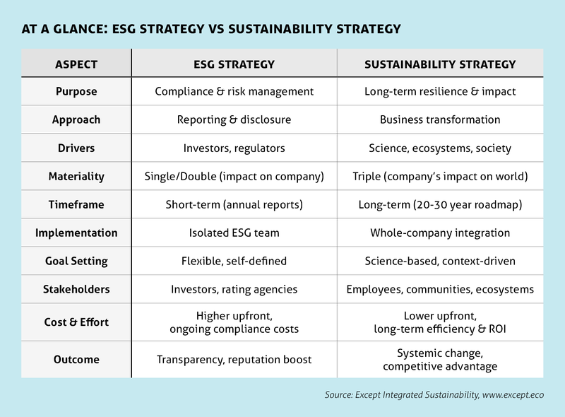 ESG vs Strategy table