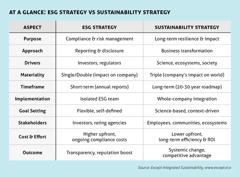 ESG vs Strategy table