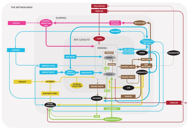 Schiphol Catalyst circular flows diagram