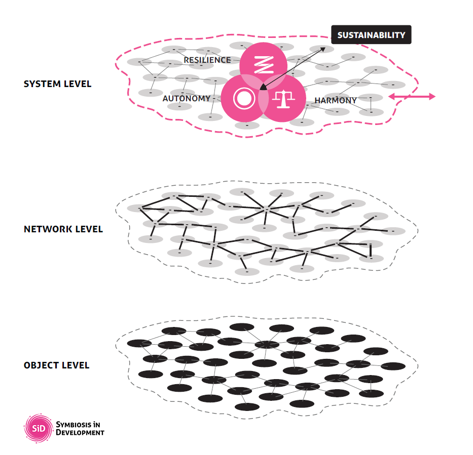 System level SiD