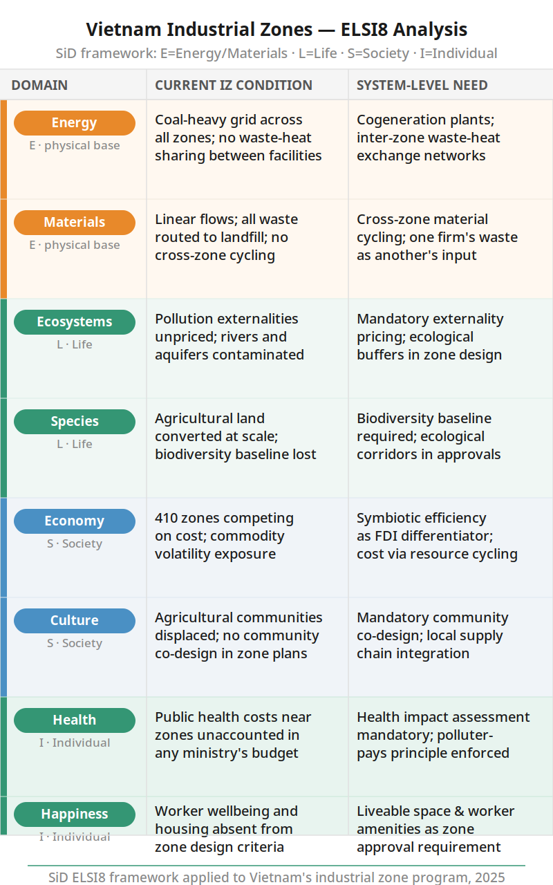 Vietnam Industrial Zones — SiD ELSI8 Analysis: eight-domain sustainability assessment showing current IZ condition and system-level needs across Energy, Materials, Ecosystems, Species, Economy, Cultur