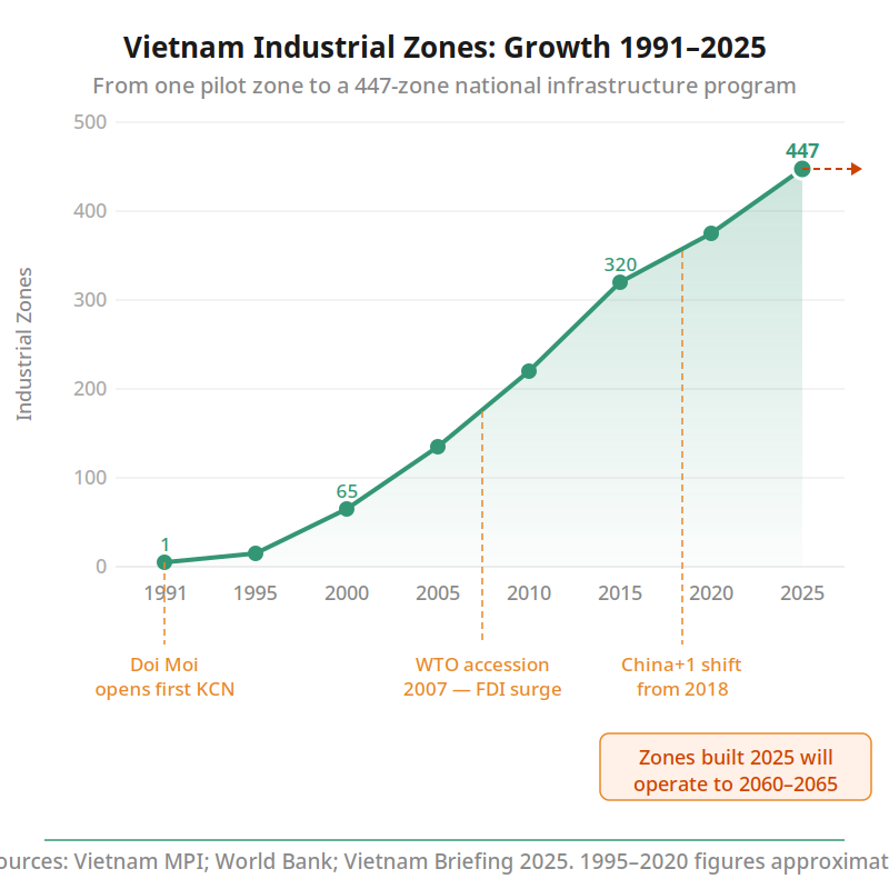 Vietnam Industrial Zones Growth 1991–2025: line chart showing expansion from 1 to 447 zones with policy milestones (Doi Moi, WTO 2007, China+1 2018) and 40-year lock-in annotation
