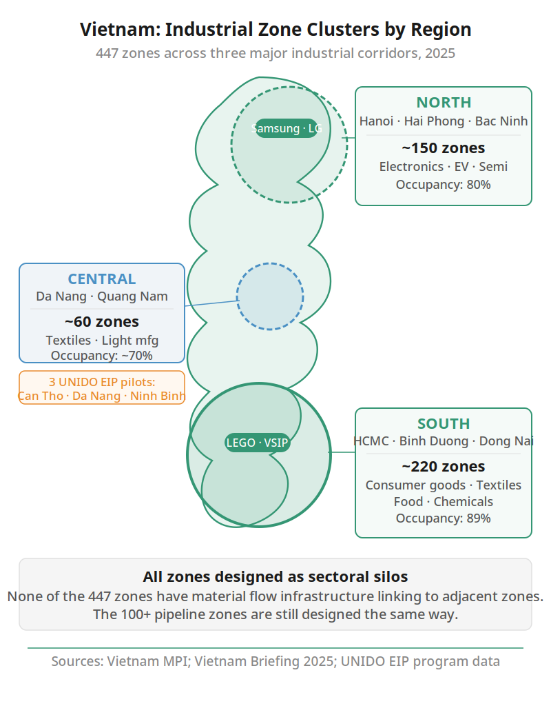 Vietnam Industrial Zone Clusters by Region: North (~150 zones, electronics), Central (~60 zones, textiles), South (~220 zones, consumer goods) with occupancy rates and key tenants