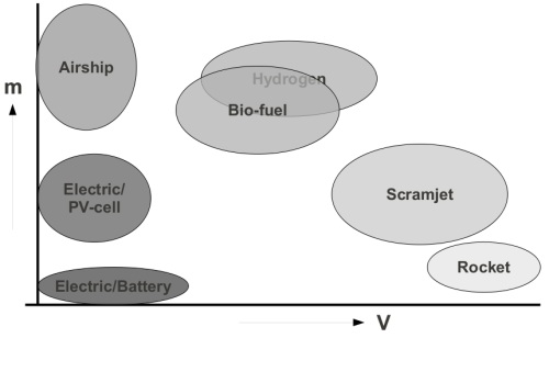 Relation between payload and speed of different air travel options.