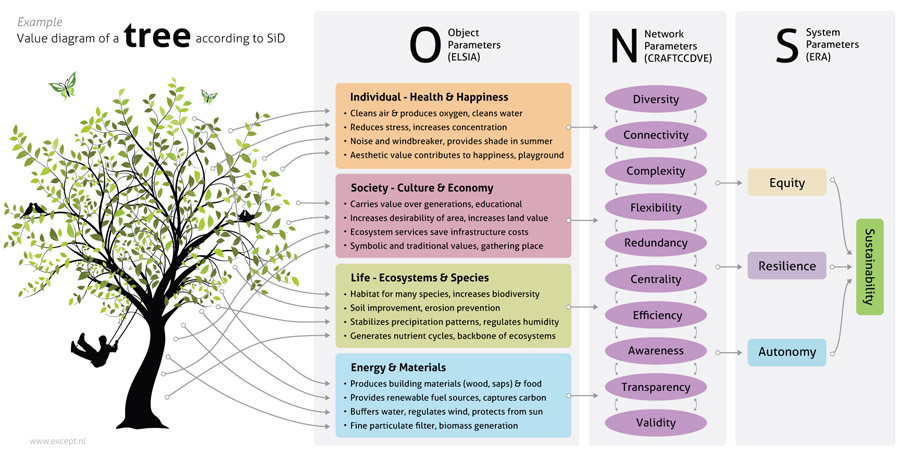 Value of a tree - Natural Capital